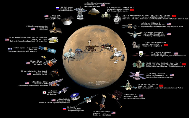 Orbitadores, aterrizadores y rovers que tenemos en Marte.