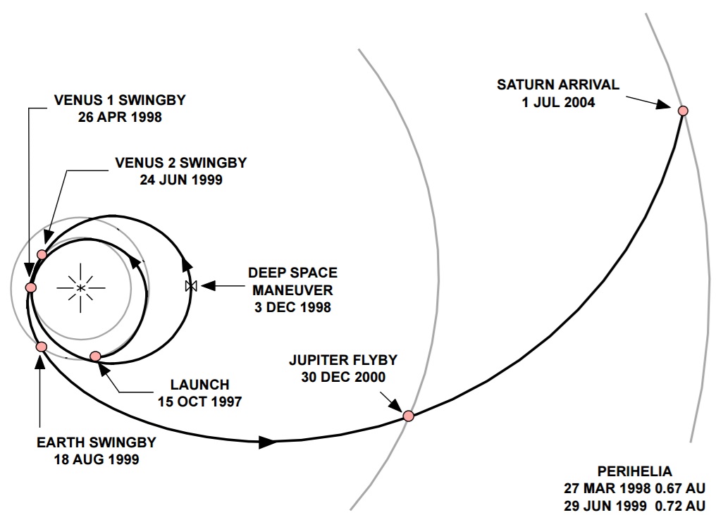 Gráfico con la trayectoria de la Cassini-Huygens